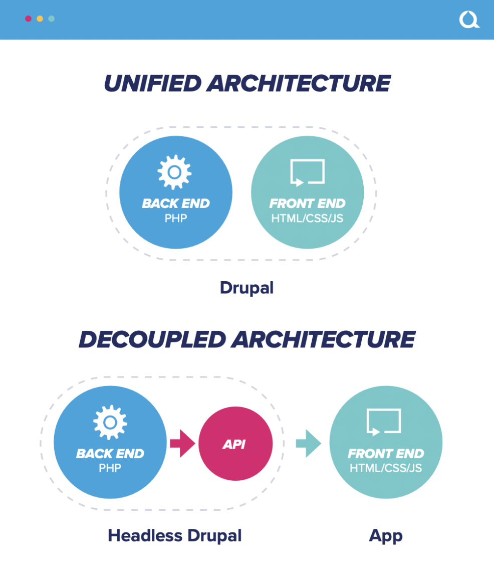 Graphic showing a unified and decoupled CMS architecture
